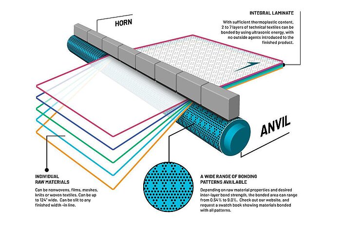 Ultrasonic lamination schematic: Multiple layers of technical textiles, nonwovens or films bonded with horn and anvil roll into a strong, sustainable laminate without adhesives.