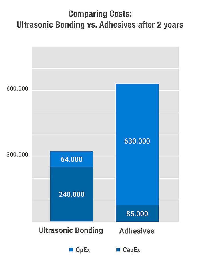 Comparing costs ultrasonics vs. adhesives after 2 years.